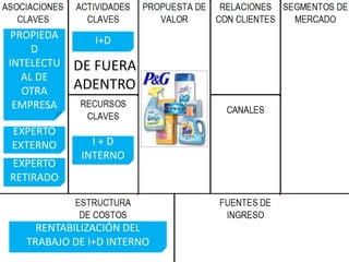 PROPIEDA      I+D
     D
INTELECTU   DE FUERA
   AL DE
   OTRA     ADENTRO
 EMPRESA

EXPERTO
EXTERNO       I+D
            INTERNO
EXPERTO
RETIRADO



     RENTABILIZACIÓN DEL
   TRABAJO DE I+D INTERNO
 