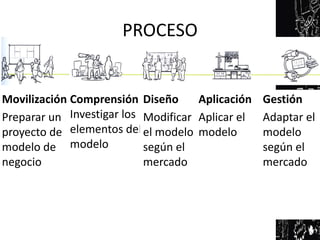 PROCESO


Movilización Comprensión Diseño      Aplicación Gestión
Preparar un Investigar los Modificar Aplicar el Adaptar el
proyecto de elementos del el modelo modelo      modelo
modelo de modelo           según el             según el
negocio                    mercado              mercado
 