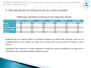 Prefiero pasar más tiempo on-line que con mis amigos de la vida real
  Argentina Colombia Ecuador España México Venezuela
Nunca 91% 74% 54% 90% 77% 87%
A veces 4% 16% 30% 7% 12% 7%
Frecuentemente 2% 4% 8% 2% 5% 2%
Muy a menudo 2% 3% 4% 0% 3% 1%
Siempre 2% 4% 4% 1% 3% 3%
Igualmente que en la pregunta anterior, el porcentaje de jóvenes que prefiere estar conectado a estar con sus
amistades también es muy reducido: en ningún caso se supera el 5% en las opciones de “Siempre” y “Muy a
menudo”.,
Lógicamente, esta orientación, en ambas respuestas, no puede ser considera saludable en una etapa como la
adolescencia, pero el porcentaje en todos los países es mínimo.
 