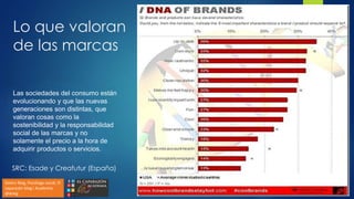 Lo que valoran
de las marcas
SRC: Esade y Creafutur (España)
Las sociedades del consumo están
evolucionando y que las nuevas
generaciones son distintas, que
valoran cosas como la
sostenibilidad y la responsabilidad
social de las marcas y no
solamente el precio a la hora de
adquirir productos o servicios.
Dolors Reig, Psicóloga social, El
caparazón blog i Academia
@dreig
 