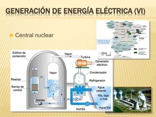  Central nuclear
GENERACIÓN DE ENERGÍA ELÉCTRICA (VI)
 