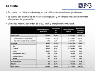 La oferta
 Se cuenta con diferentes tecnologías que utilizan fuentes de energía diversas
 Se cuenta con diversidad de recursos energéticos y en consecuencia con diferentes
alternativas de generación
 Demanda máxima del orden de 9.000 MW y energía de 65.000 GWh.
3
Capacidad Efectiva
Neta (MW)
Participación
en
CEN
Energía Generada
(MWh)
Participación
en energía
generada
HIDRAULICA 10.848 70,0% 44.741.963 69,6%
DESPACHADO CENTRALMENTE 10.266 66,1% 42.157.647 65,5%
NO DESPACHADO CENTRALMENTE 582 3,7% 2.584.317 4,0%
TERMICA 4.596 29,6% 19.043.509 29,6%
GAS 1.842 11,9% 13.065.984 20,3%
CARBON 1.003 6,5% 5.629.947 8,8%
ACPM 1.122 7,2% 153.074 0,2%
MEZCLA GAS - JET-A1 276 1,8% 78.051 0,1%
COMBUSTOLEO 307 2,0% 112.809 0,2%
JET-A1 46 0,3% 3.644 0,0%
COGENERADOR 72 0,5% 472.020 0,7%
EOLICA 18 0,1% 70.230 0,1%
Total general 15.535 100,0% 64.327.855 100,0%
 