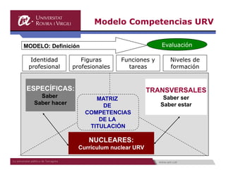 Modelo Competencias URV

MODELO: Definición                             Evaluación

  Identidad         Figuras      Funciones y      Niveles de
 profesional     profesionales     tareas         formación


ESPECÍFICAS:                                TRANSVERSALES
     Saber              MATRIZ                  Saber ser
   Saber hacer            DE                   Saber estar
                     COMPETENCIAS
                         DE LA
                      TITULACIÓN

                      NUCLEARES:
                   Currículum nuclear URV
                                                             14
 
