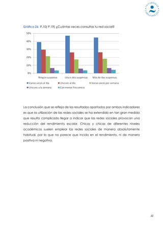 Gráfico 26. P.10) P.19) ¿Cuántas veces consultas tu red social?




La conclusión que se refleja de los resultados aportados por ambos indicadores
es que la utilización de las redes sociales se ha extendido en tan gran medida
que resulta complicado llegar a indicar que las redes sociales provocan una
reducción del rendimiento escolar. Chicos y chicas de diferentes niveles
académicos suelen emplear las redes sociales de manera absolutamente
habitual, por lo que no parece que incida en el rendimiento, ni de manera
positiva ni negativa.




                                                                                 22
 