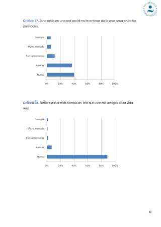 Gráfico 37. Si no estás en una red social no te enteras de lo que pasa entre tus
amistades.




Gráfico 38. Prefiero pasar más tiempo on-line que con mis amigos de la vida
real.




                                                                                   32
 