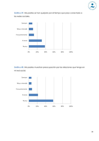 Gráfico 39. Mis padres se han quejado por el tiempo que paso conectado a
las redes sociales.




Gráfico 40. Mis padres muestran preocupación por las relaciones que tengo en
mi red social.




                                                                               34
 