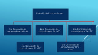 Evolución de la computadora
1ra. Generación de
computadoras ‘40 – 56’
2da. Generación de
computadoras ‘56 – 63’
5ta. Generación de
computadoras ’80’ s -
Ahora’
4ta. Generación de
computadoras ‘71 – 80’
3ra. Generación de
computadoras ‘64 – 71’
 