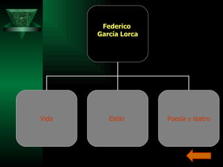 Federico  García Lorca Vida Estilo   Poesía y teatro 