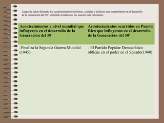 Acontecimientos a nivel mundial que
influyeron en el desarrollo de la
Generación del 50’
Acontecimientos ocurridos en Puerto
Rico que influyeron en el desarrollo
de la Generación del 50’
-Finaliza la Segunda Guerra Mundial
(1945)
- El Partido Popular Democrático
obtiene en el poder en el Senado(1940)
Luego de haber discutido los acontocimientos históricos, sociales y políticos que repercutieron en el desarrollo
de la Generación del 50’, complete la tabla con los sucesos más relevantes.
 