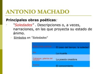 ANTONIO MACHADO
Principales obras poéticas:

“Soledades” . Descripciones o, a veces,
narraciones, en las que proyecta su estado de
ánimo.

Símbolos en ”Soledades”
Tarde, noria, caminos
El paso del tiempo, la soledad
Mar
La muerte
Colmenas, galerías del
corazón La poesía creadora
Sueños
El conocimiento
 