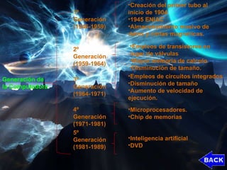 Generación de la Computadora  1º Generación (1946-1959) Creación del primer tubo al inicio de 1904 1945 ENIAC Almacenamiento masivo de datos y cintas magnéticas.  2º Generación (1959-1964) Empleos de transistores en lugar de válvulas Mayor memoria de calculo Disminución de tamaño.  3º Generación (1964-1971) Empleos de circuitos integrados Disminución de tamaño Aumento de velocidad de ejecución. 4º Generación (1971-1981) Microprocesadores. Chip de memorias 5º Generación (1981-1989) Inteligencia artificial DVD 