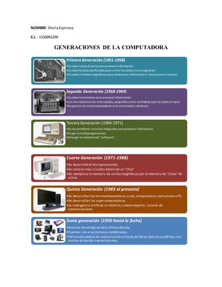 NOMBRE: SheilaEspinoza
C.I. : 1550091209
GENERACIONES DE LA COMPUTADORA
Primera Generación (1951-1958)
•Usabantubos al vacíopara procesar información
•Usabantarjetasperforadaspara entrar los datos ylos programas.
•Usabancilindros magnéticos para almacenar informacióne instruccionesinternas.
Segunda Generación (1958-1964)
•Usabantransistores para procesar información.
•Los transistoreseranmás rápidos, pequeños ymás confiables que los tubos al vacío.
•Surgieronlas minicomputadoras ylos terminales a distancia.
Tercera Generación (1964-1971)
•Se desarrollaron circuitos integrados para procesarinformación.
•Surge la multiprogramación.
•Emerge la industria del "software".
Cuarta Generación (1971-1988)
•Se desarrolló el microprocesador.
•Se colocan más circuitos dentro de un "chip"
•Se reemplaza la memoria de anillosmagnéticos por la memoria de "chips"de
silicio.
Quinta Generación (1983 al presente)
•Se desarrollan las microcomputadoras,o sea,computadoras personales o PC.
•Se desarrollan las supercomputadoras.
•La inteligencia artificial,la robótica,sistema experto, canales de
comunicaciones.
Sexta generación (1990 hasta la fecha)
•Avances tecnológicos dela última década.
•Cuentan con arquitecturas combinadas.
•Utilizando medios de comunicación a través de fibras ópticasy satélites,con
anchos de banda impresionantes.