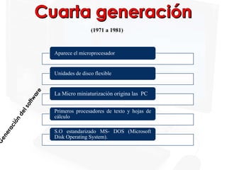 (1971 a 1981)
Aparece el microprocesador
Unidades de disco flexible
La Micro miniaturización origina las PC
Primeros procesadores de texto y hojas de
cálculo
S.O estandarizado MS- DOS (Microsoft
Disk Operating System).
 
