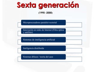 (1990 -2000)
Microprocesadores paralelo/vectorial
Innovación en redes de Internet (Fibra óptica
y satélites)
Sistemas de inteligencia artificial
Inteligencia distribuida
Sistemas difusos / teoría del caos
 