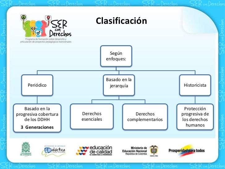 Generaciones derechos humanos