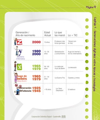 Capítulo1-Generacionesdigitales:entreépocasytecnologías
Corporación Colombia Digital - Cuadernillo
Página 9
Generación
del sielcio
Generación /
Año de nacimiento
Edad
Actual Lo + TIC
Lo que
los marcó
13 años
El ataque a las
torres gemelas
‘Vienen con
el chip’
1980
2000
15 - 35
años
Globalización
y consumismo
Auge de internet y
de los ordenadores
2000
Milenarios
(milennians)
(Baby Boom)
1965
1979
36 - 50
años
La caída del
muro de Berlín
La televisión
1965
1979
1925
1945
51 - 70
años
+70 años
La Guerra Fría
La ‘Gran
Depresión’
Casetes y vinilos
El teléfono
Auge de
bebés
silencio
 