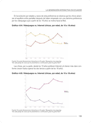 LA GENERACIÓN INTERACTIVA EN ECUADOR


  En la evolución por edades y sexos de esta preferencia se observa que los chicos alcan-
zan el equilibrio entre pantallas después de haber empezado con una clarísima preferencia
por los videojuegos que a partir de los 16 años se inclina hacia la Red.

Gráﬁco 4.64. Videojuegos vs. Internet (chicos, por edad, de 10 a 18 años)




Fuente: Encuesta Generaciones Interactivas en Ecuador. Respuesta a las preguntas
“De cada pareja de cosas que te presentamos a continuación ¿Qué te gusta más?”

   Las chicas, por su parte, desde los 10 años preﬁeren Internet y lo tienen más claro con-
forme crecen hasta superar los dos tercios a partir de los 16 años.

Gráﬁco 4.65. Videojuegos vs. Internet (chicas, por edad, de 10 a 18 años)




Fuente: Encuesta Generaciones Interactivas en Ecuador. Respuesta a las preguntas
“De cada pareja de cosas que te presentamos a continuación ¿Qué te gusta más?”


                                                                                       199
 