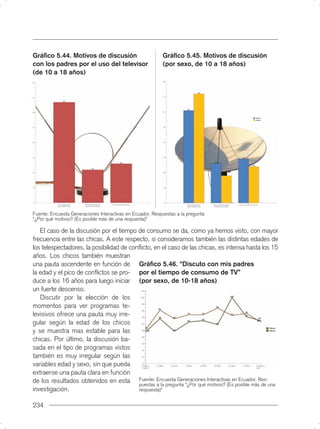 Gráﬁco 5.44. Motivos de discusión                          Gráﬁco 5.45. Motivos de discusión
con los padres por el uso del televisor                    (por sexo, de 10 a 18 años)
(de 10 a 18 años)




Fuente: Encuesta Generaciones Interactivas en Ecuador. Respuestas a la pregunta
“¿Por qué motivos? (Es posible más de una respuesta)”

   El caso de la discusión por el tiempo de consumo se da, como ya hemos visto, con mayor
frecuencia entre las chicas. A este respecto, si consideramos también las distintas edades de
los telespectadores, la posibilidad de conﬂicto, en el caso de las chicas, es intensa hasta los 15
años. Los chicos también muestran
una pauta ascendente en función de Gráﬁco 5.46. “Discuto con mis padres
la edad y el pico de conﬂictos se pro- por el tiempo de consumo de TV”
duce a los 16 años para luego iniciar (por sexo, de 10-18 años)
un fuerte descenso.
   Discutir por la elección de los
momentos para ver programas te-
levisivos ofrece una pauta muy irre-
gular según la edad de los chicos
y se muestra mas estable para las
chicas. Por último, la discusión ba-
sada en el tipo de programas vistos
también es muy irregular según las
variables edad y sexo, sin que pueda
extraerse una pauta clara en función
de los resultados obtenidos en esta Fuente: Encuesta Generaciones motivos? (Es posible más de una
                                          puestas a la pregunta “¿Por qué
                                                                          Interactivas en Ecuador. Res-
investigación.                            respuesta)”


234
 