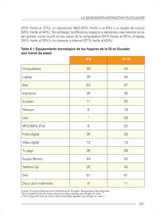 LA GENERACIÓN INTERACTIVA EN ECUADOR


(22% frente al 12%), un reproductor Mp3 (22% frente a un 8%) o un equipo de música
(55% frente al 44%). Sin embargo, la diferencia respecto a elementos más básicos no es
tan grande, como ocurre en los casos de la computadora (54% frente al 49%), el laptop
(34% frente al 29%) o la conexión a Internet (57% frente al 63%)

Tabla 6.1 Equipamiento tecnológico de los hogares de la GI en Ecuador
(por tramo de edad)
                                                            6-9                       10-18

 Computadora                                                 49                        54

 Laptop                                                      29                        34

 Red                                                         63                        57

 Impresora                                                   26                        36

 Escáner                                                     11                        22

 Webcam                                                       8                        18

 Usb                                                          *                        26

 MP3/MP4/iPod                                                 8                        22

 Fotos digital                                               26                        32

 Vídeo digital                                               15                        19

 Tv pago                                                     26                        28

 Equipo Música                                               44                        55

 Teléfono ﬁjo                                                26                        40

 Dvd                                                         51                        61

 Disco duro multimedia                                        8                        11

Fuente: Encuesta Generaciones Interactivas en Ecuador. Respuestas a las preguntas
“De la siguiente lista de cosas selecciona todas aquellas que tengas en casa...”
y “De la siguiente lista de cosas selecciona todas aquellas que tengas en casa...”.


                                                                                              251
 