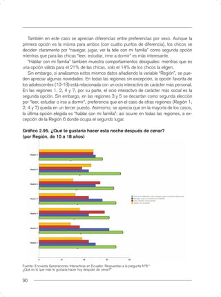 También en este caso se aprecian diferencias entre preferencias por sexo. Aunque la
primera opción es la misma para ambos (con cuatro puntos de diferencia), los chicos se
deciden claramente por “navegar, jugar, ver la tele con mi familia” como segunda opción
mientras que para las chicas “leer, estudiar, irme a dormir” es más interesante.
   “Hablar con mi familia” también muestra comportamientos desiguales: mientras que es
una opción válida para el 21% de las chicas, solo el 14% de los chicos la eligen.
   Sin embargo, si analizamos estos mismos datos añadiendo la variable “Región”, se pue-
den apreciar algunas novedades. En todas las regiones sin excepción, la opción favorita de
los adolescentes (10-18) está relacionada con un ocio interactivo de carácter más personal.
En las regiones 1, 2, 4 y 7, por su parte, el ocio interactivo de carácter más social es la
segunda opción. Sin embargo, en las regiones 3 y 5 se decantan como segunda elección
por “leer, estudiar o irse a dormir”, preferencia que en el caso de otras regiones (Región 1,
2, 4 y 7) queda en un tercer puesto. Asimismo, se aprecia que en la mayoría de los casos,
la última opción elegida es “hablar con mi familia”: así ocurre en todas las regiones, a ex-
cepción de la Región 6 donde ocupa el segundo lugar.

Gráﬁco 2.95. ¿Qué te gustaría hacer esta noche después de cenar?
(por Región, de 10 a 18 años)




Fuente: Encuesta Generaciones Interactivas en Ecuador. Respuestas a la pregunta Nº8 “
¿Qué es lo que más te gustaría hacer hoy después de cenar?”


90
 