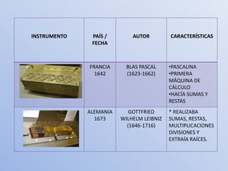 INSTRUMENTO    PAÍS /        AUTOR         CARACTERÍSTICAS
               FECHA



              FRANCIA      BLAS PASCAL     •PASCALINA
                1642       (1623-1662)     •PRIMERA
                                           MÁQUINA DE
                                           CÁLCULO
                                           •HACÍA SUMAS Y
                                           RESTAS
              ALEMANIA      GOTTFRIED      * REALIZABA
                1673     WILHELM LEIBNIZ   SUMAS, RESTAS,
                           (1646-1716)     MULTIPLICACIONES
                                           DIVISIONES Y
                                           EXTRAÍA RAÍCES.
 