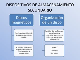 DISPOSITIVOS DE ALMACENAMIENTO
           SECUNDARIO
    Discos                    Organización
  magnéticos                  de un disco
                                Se debe dar un formato
    Son los dispositivos de          que el sistema
    almacenamiento mas           operativo reconozca y
            usados.               así poder almacenar
                                       información



    Se emplea una cabeza                Pistas
    magnética con la que
                                      Cilindros
       se puede leer la
         información                   Sectores
 