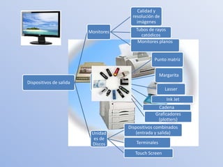 Calidad y
                                          resolución de
                                            imágenes

                         Monitores         Tubos de rayos
                                             catódicos
                                            Monitores planos


                                                    Punto matriz


                                                        Margarita
Dispositivos de salida     impresoras
                                                          Lasser

                                                           Ink Jet
                                                     Cadena
                                                    Graficadores
                                                     (plotters)
                                        Dispositivos combinados
                          Unidad            (entrada y salida)
                           es de
                          Discos           Terminales

                                           Touch Screen
 