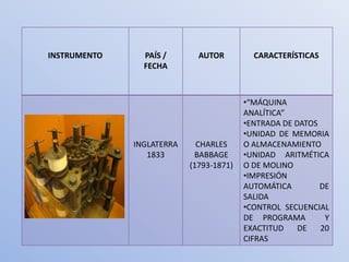 INSTRUMENTO     PAÍS /       AUTOR         CARACTERÍSTICAS
                FECHA



                                         •“MÁQUINA
                                         ANALÍTICA”
                                         •ENTRADA DE DATOS
                                         •UNIDAD DE MEMORIA
              INGLATERRA     CHARLES     O ALMACENAMIENTO
                 1833       BABBAGE      •UNIDAD ARITMÉTICA
                           (1793-1871)   O DE MOLINO
                                         •IMPRESIÓN
                                         AUTOMÁTICA        DE
                                         SALIDA
                                         •CONTROL SECUENCIAL
                                         DE PROGRAMA        Y
                                         EXACTITUD    DE   20
                                         CIFRAS
 