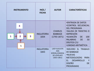 INSTRUMENTO     PAÍS /        AUTOR          CARACTERÍSTICAS
                FECHA



                                           •ENTRADA DE DATOS
                                           •CONTROL SECUENCIAL
                                           DEL PROGRAMA
                             CHARLES       •SALIDA DE TARJETAS O
              INGLATERRA    BABBAGE        IMPRESIÓN
                 1834      (1793-1871)     •ALMACÉN DE 100
                                           PALABRAS     DE    50
                                           DÍGITOS C/U
    5                                      •UNIDAD ARITMÉTICA
              INGLATERRA    LADY AUGUSTA   •MEJORO EL TRABAJO
                                 ADA
                 1843      BYRON,CONDESA
                                           DE BABBAGE
                             DE LOVELACE   •NUEVAS
                             (1815-1851)   METODOLOGÍAS PARA
                                           EL   DESARROLLO  Y
                                           DISEÑO          DE
                                           PROGRAMAS
 