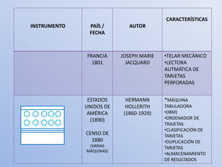 CARACTERÍSTICAS
INSTRUMENTO    PAÍS /        AUTOR
               FECHA



              FRANCIA     JOSEPH MARIE   •TELAR MECÁNICO
                1801        JACQUARD     •LECTORA
                                         AUTMÁTICA DE
                                         TARJETAS
                                         PERFORADAS


               ESTADOS      HERMANN      *MÁQUINA
              UNIDOS DE     HOLLERITH    TABULADORA
               AMÉRICA     (1860-1929)   •(IBM)
                (1890)                   •ORDENADOR DE
                                         TRAJETAS
                                         •CLASIFICACIÓN DE
              CENSO DE                   TARJETAS
                1880                     •DUPLICACIÓN DE
               (VARIAS                   TARJETAS
              MÁQUINAS)
                                         •ALMACENAMIENTO
                                         DE RESULTADOS
 