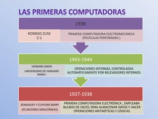 1936
    KONRAD ZUSE                PRIMERA COMPUTADORA ELECTROMECÁNICA
        Z-1                            (PELÍCULAS PERFORADAS )




                                1943-1944
       HOWARD AIKEN
                                   OPERACIONES INTERNAS, CONTROLADAS
  UNIVERSIDAD DE HARVARD       AUTOMÁTICAMENTE POR RELEVADORES INTERNOS
          MARK I




                                1937-1938
ATANASOFF Y CLIFFORD BERRY   PRIMERA COMPUTADORA ELECTRÓNICA , EMPLEABA
                             BULBOS DE VACÍO, PARA ALMACENAR DATOS Y HACER
(ECUACIONES SIMULTÁNEAS)
                                  OPERACIONES ARITMÉTICAS Y LÓGICAS
 