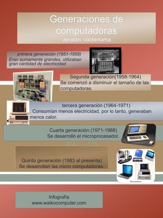  
primera generación (1951-1958)
Eran sumamente grandes, utilizaban
gran cantidad de electricidad
Segunda generación(1958-1964)
Se comenzó a disminuir el tamaño de las
computadoras.
tercera generación (1964-1971)
. Consumían menos electricidad, por lo tanto, generaban
menos calor.
Cuarta generación (1971-1988)
Se desarrolló el microprocesador.
Quinta generación (1983 al presente)
Se desarrollan las micro computadoras.
Infografía
www.waikocomputer.com
 