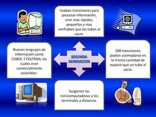 Usaban transistores para
                         procesar información,
                           eran mas rápidos,
                            pequeños y mas
                       confiables que los tubos al
                                 vacio.



 Nuevos lenguajes de                                     200 transistores
  información como                                   podían acomodarse en
                              SEGUNDA
COBOL Y FOLTRAN, los                                  la misma cantidad de
                             GENERACION
      cuales eran                                    espacio que un tubo al
   comercialmente                                             vacio.
      accesibles.



                             Surgieron las
                        minicomputadoras y los
                        terminales a distancia.
 