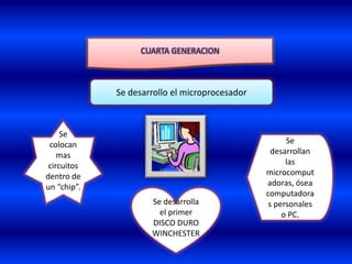 CUARTA GENERACION



             Se desarrollo el microprocesador



     Se
 colocan                                              Se
    mas                                           desarrollan
 circuitos                                            las
dentro de                                       microcomput
un “chip”.                                      adoras, ósea
                                                computadora
                     Se desarrolla               s personales
                       el primer                     o PC.
                     DISCO DURO
                     WINCHESTER
 