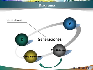 DiagramaLas 4 ultimasYGeneracionesXTradicionalesBaby Boomers