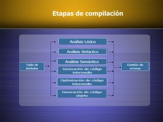 Etapas de compilación   