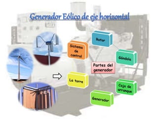 Partes del
generador
 