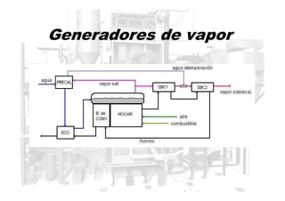 Generadores de vapor
 