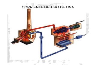CORRIENTE DE TIRO DE UNA
CHIMENEA
• La combustión en el hogar lo llena de gases neutros (no se
pueden utilizar para seguir quemando más combustible) siendo
necesario eliminarlos y hacer penetrar el aire nuevo que permita
que la combustión prosiga.
• Al mismo tiempo este mismo gas que se encuentra a elevada
• Al mismo tiempo este mismo gas que se encuentra a elevada
temperatura debe intercambiar esa energía de la combustión al
líquido por los conductos y cámaras que hacen contacto.
• Se designa chimenea
chimenea a cualquier clase de tubo o hueco
destinado a conducir los gases de la combustión hacia arriba,
dándoles salida al exterior.
• Se llama corriente
corriente de
de tiro
tiro a la establecida por la depresión que
se genera en la base de una chimenea por la diferencia de peso
específico entre los humos y el aire exterior.
 