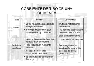 CORRIENTE DE TIRO DE UNA
CHIMENEA
Tipo Ventaja Desventaja
Natural
• No es necesario un gasto de
energía adicional.
• Se regula fácilmente (con
consumo bajo y uniforme)
• Inútil en instalaciones
industriales
• no permite baja calidad
combustibles sólidos
consumo bajo y uniforme) combustibles sólidos
• gran altura chimenea
Artificial o
mecánico
• suprime la necesidad de tiro
de natural de chimenea
• Fácil regulación mediante
variador
• Independiente de las
condiciones del clima
• Se adapta a las condiciones
de carga
• mayor gasto de energía
• Debe regularse la
combustión para evitar
excesos de aire y
pérdidas
 