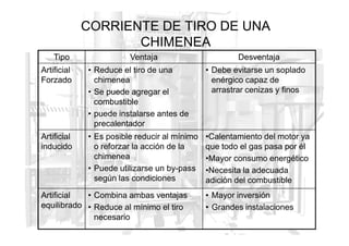 CORRIENTE DE TIRO DE UNA
CHIMENEA
Tipo Ventaja Desventaja
Artificial
Forzado
• Reduce el tiro de una
chimenea
• Se puede agregar el
combustible
• puede instalarse antes de
precalentador
• Debe evitarse un soplado
enérgico capaz de
arrastrar cenizas y finos
precalentador
Artificial
inducido
• Es posible reducir al mínimo
o reforzar la acción de la
chimenea
• Puede utilizarse un by-pass
según las condiciones
•Calentamiento del motor ya
que todo el gas pasa por él
•Mayor consumo energético
•Necesita la adecuada
adición del combustible
Artificial
equilibrado
• Combina ambas ventajas
• Reduce al mínimo el tiro
necesario
• Mayor inversión
• Grandes instalaciones
 
