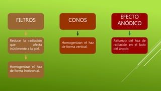 FILTROS
EFECTO
ANÓDICO
CONOS
Reduce la radiación
que afecta
inútilmente a la piel.
Homogenizar el haz
de forma horizontal.
Homogenizan el haz
de forma vertical.
Refuerzo del haz de
radiación en el lado
del ánodo
 