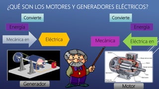 ¿QUÉ SON LOS MOTORES Y GENERADORES ELÉCTRICOS?
Convierte Convierte
Mecánica en
Energía
Eléctrica
Energía
Eléctrica enMecánica
Generador Motor
 