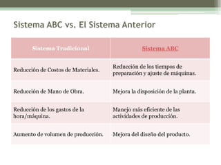 Sistema ABC vs. El Sistema Anterior

       Sistema Tradicional                       Sistema ABC


                                     Reducción de los tiempos de
Reducción de Costos de Materiales.
                                     preparación y ajuste de máquinas.


Reducción de Mano de Obra.           Mejora la disposición de la planta.


Reducción de los gastos de la        Manejo más eficiente de las
hora/máquina.                        actividades de producción.


Aumento de volumen de producción.    Mejora del diseño del producto.
 