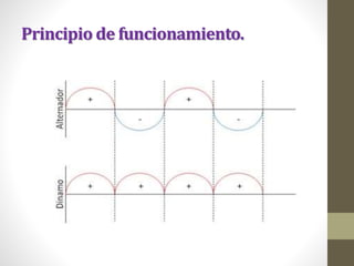 Principio de funcionamiento.
 