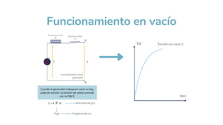 +
E
B
A
Funcionamiento como
generador
V
Reactancia síncrona
jXs
Resistencia estator
Rs
kV Tensión en vacío V
Iexc
E = K . . N
Cuando el generador trabaja en vació no hay
caída de tensión: la tensión de salida coincide
con la FEM E
Flujo Proporcional a I
Velocidad de giro
E
Funcionamiento en vacío
 