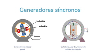 Generador monofásico
simple
Generadores síncronos
Corte transversal de un generador
trifásico de dos polos
 