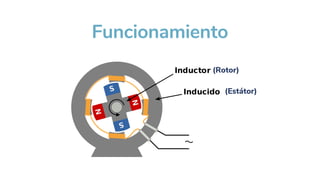 (Rotor)
(Estátor)
Funcionamiento
 