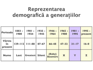 Reprezentarea
        demograﬁcă a generațiilor

         1883 -   1901 -   1925 -   1946 -    1965 -   1981 - 1995 -
Perioada
          1900     1924     1945     1964      1980     1995 prezent

Vârsta
   în   129-112 111-88     87-67     66-48    47-32    31-17   16-0
prezent

                                     (Baby)
 Nume     Lost    Greatest Silent               X       Y       Z
                                    Boomers
 