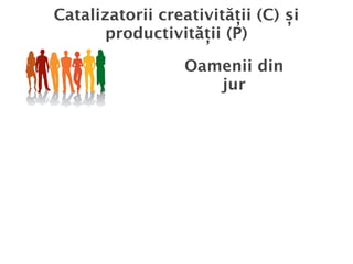 Catalizatorii creativității (C) și
      productivității (P)

                  Oamenii din
                     jur
 
